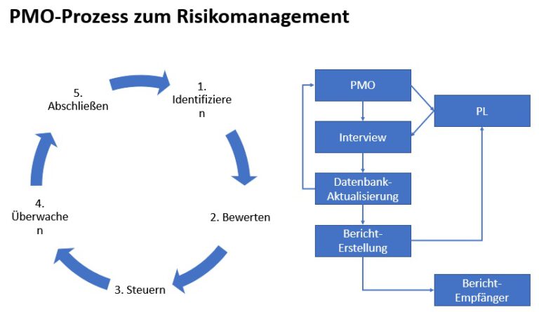 Risikomanagement Und PMO - PMO Tools